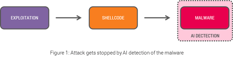 AI malware detection stops cyberattack