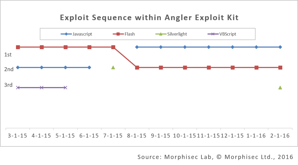 exploit_sequence_within_Angler2.png