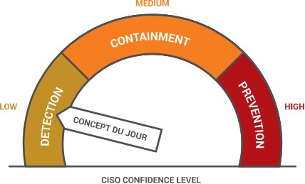 Concept Du Jour - Ciso confidence level